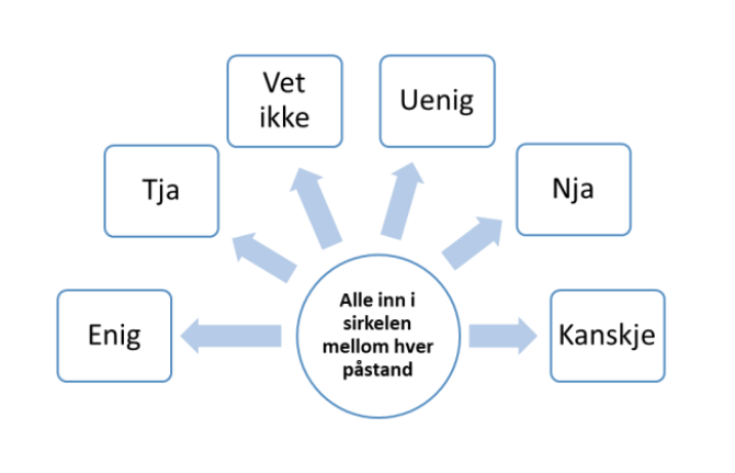 Denne skissen forklarer hvordan øvelsen skal settes opp i klasserommet.